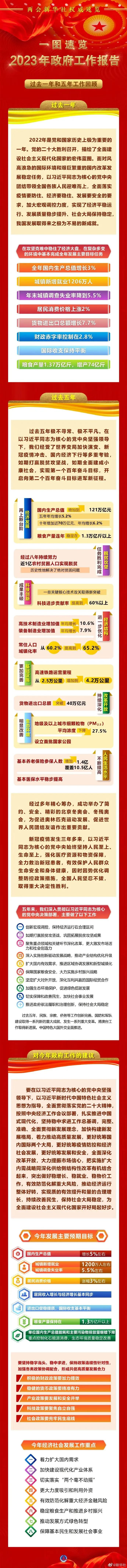 1.一图速览！2023年政府工作报告（来源：新华社微博）.jpg